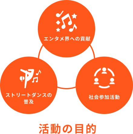 活動の目的