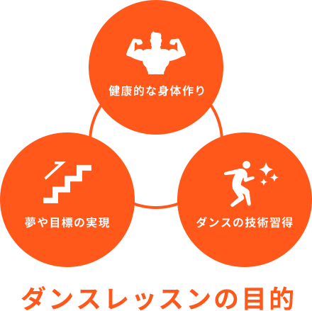 ダンスレッスンの目的